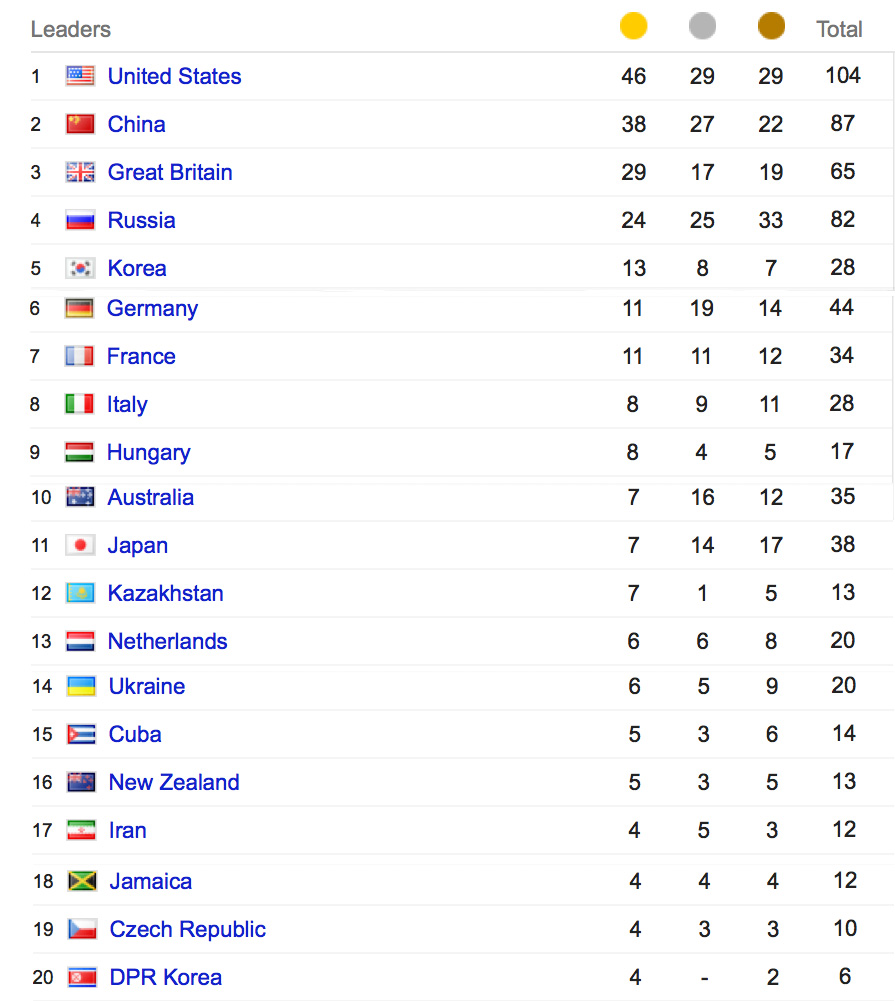 2012 London Olympics Top 20 Countries With The Most Gold Medals